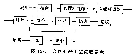 擠出壓延法聚氯乙烯地板革生產(chǎn)工藝流程