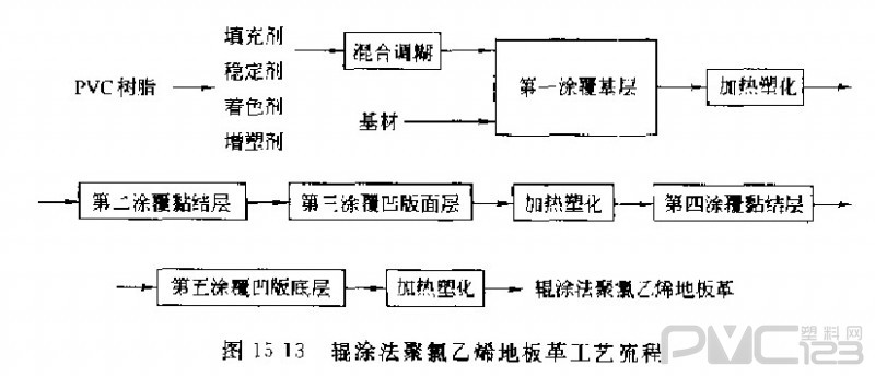 輥涂法PVC地板革生產(chǎn)工藝流程