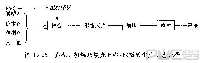 赤泥、粉煤灰填充PVC地板磚生產(chǎn)工藝流程  