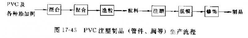 聚氯乙烯注塑管件、閥門生產(chǎn)工工藝流程