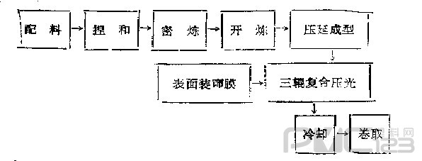 壓延法復(fù)合地板革生產(chǎn)工藝流程圖