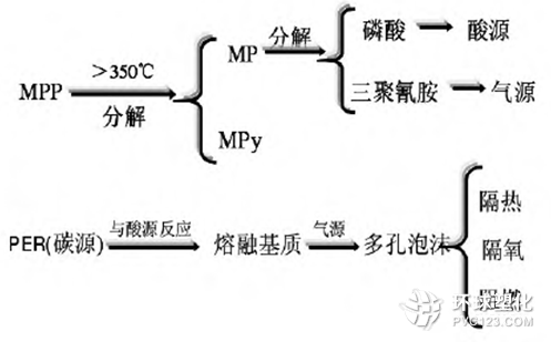 高分子材料PP和PET阻燃性能分析