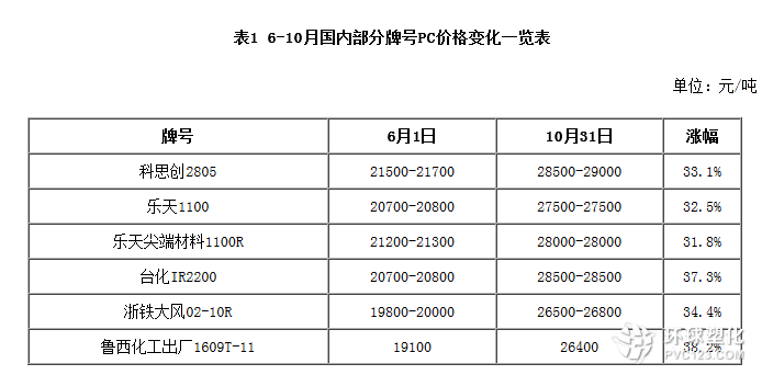 下半年國內(nèi)部分牌號(hào)PC價(jià)格變化