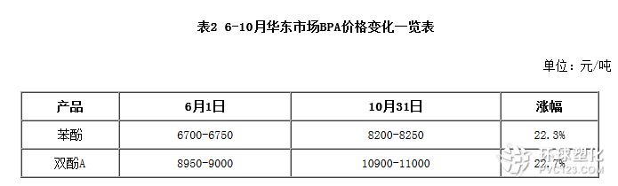 華東BPA價(jià)格變化表