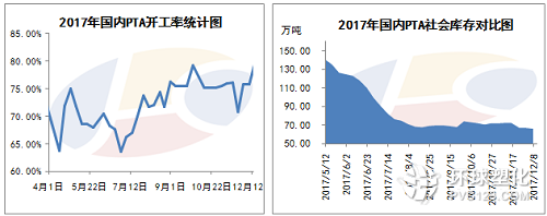 供應(yīng)趨緊化工原料PTA價(jià)格漲幅高達(dá)十倍!